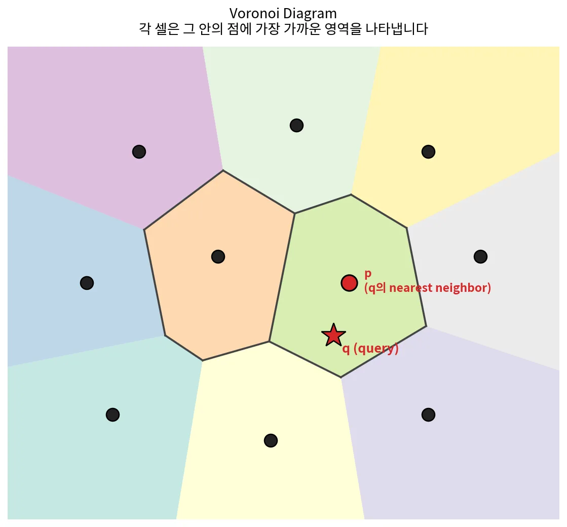 Voronoi diagram. query가 속한 cell의 주인이 곧 nearest neighbor다.