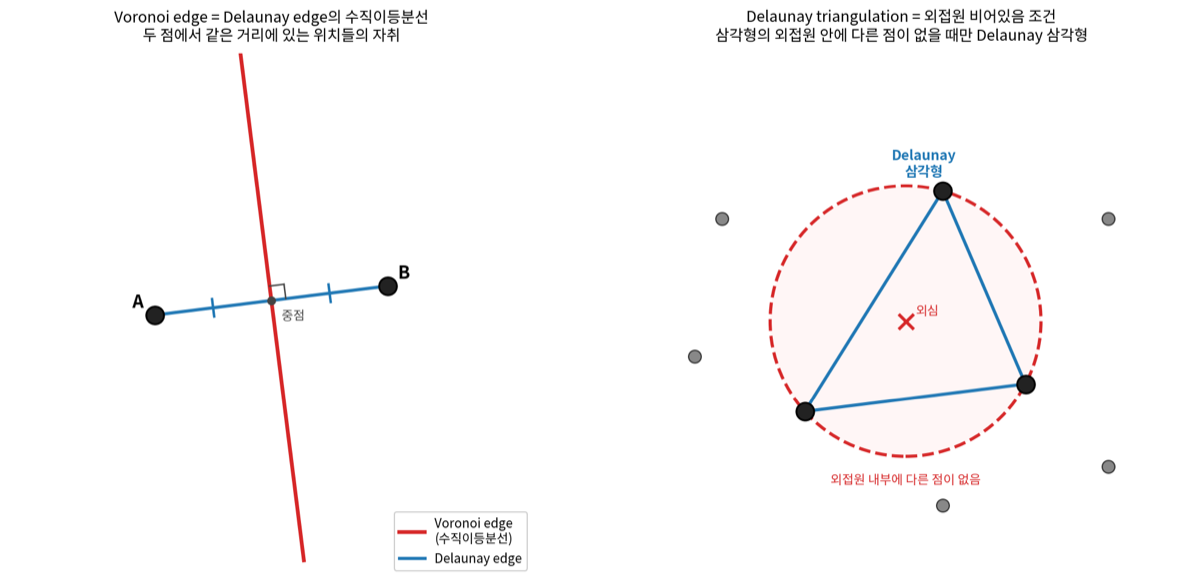 Voronoi와 Delaunay의 기하학적 구성 원리. 왼쪽은 Voronoi edge가 Delaunay edge의 수직이등분선이라는 관계, 오른쪽은 외접원이 비어 있다는 조건.