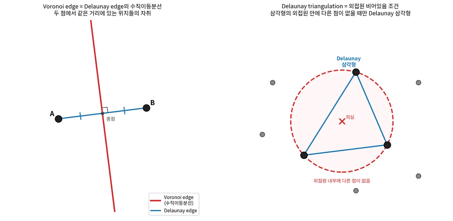 Voronoi와 Delaunay의 기하학적 구성 원리. 왼쪽은 Voronoi edge가 Delaunay edge의 수직이등분선이라는 관계, 오른쪽은 외접원이 비어 있다는 조건.