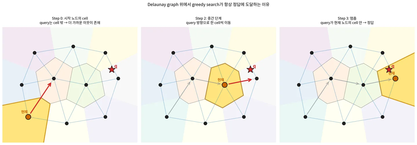 Delaunay graph 위 greedy search 가 NN 에 도달하는 과정