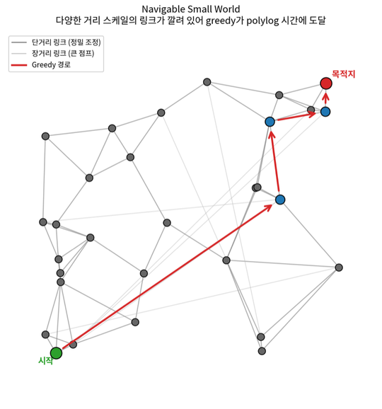 Navigable small world graph. greedy가 hub들을 거치며 큰 점프와 미세조정을 결합합니다.