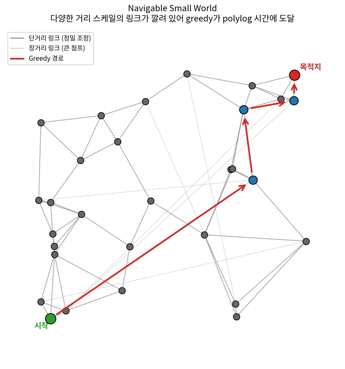 Navigable small world graph. greedy가 장거리 link로 크게 점프한 뒤 단거리 link로 미세조정한다.