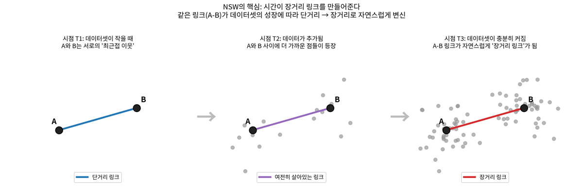 NSW의 link evolution. 같은 A-B 링크가 데이터셋 성장에 따라 단거리에서 장거리로 변합니다.