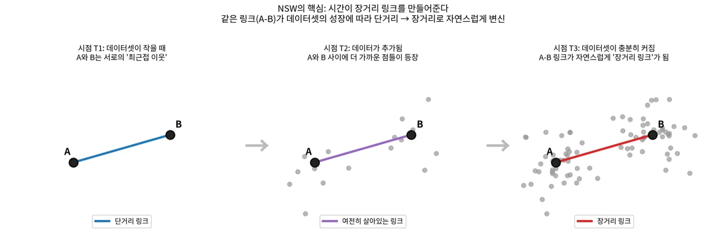 NSW의 link evolution. 같은 A-B 링크가 데이터셋 성장에 따라 단거리에서 장거리로 변한다.