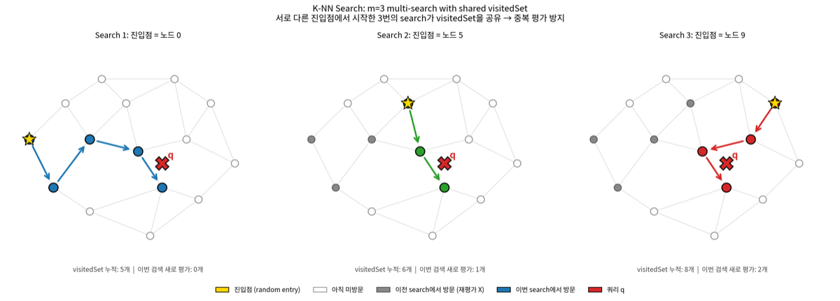 m=3 multi-search. 서로 다른 진입점에서 시작한 3번의 검색이 visitedSet을 공유합니다.
