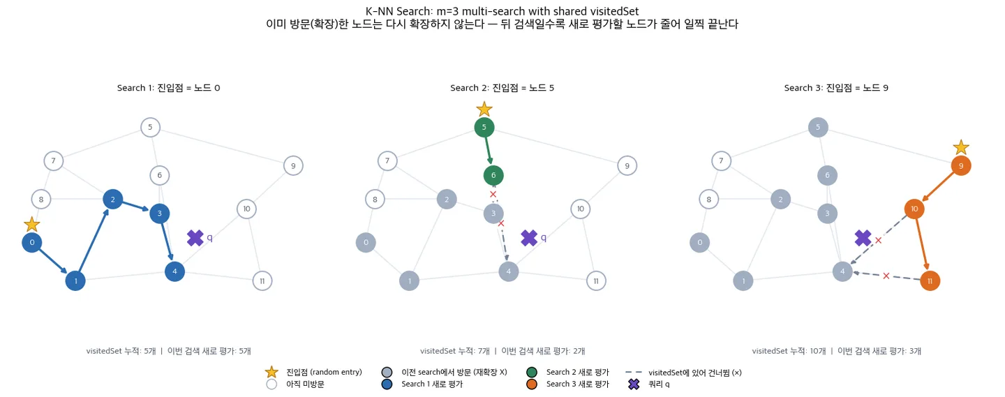 m=3 multi-search. 서로 다른 진입점에서 시작한 3번의 검색이 visitedSet을 공유해, 이미 방문한 노드(회색)는 다시 확장하지 않고 건너뛴다(×).