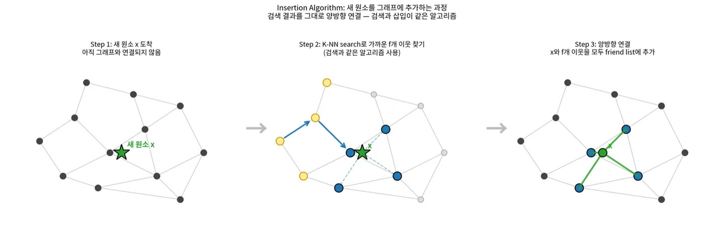 Insertion의 3단계. (1) 새 원소 도착 (2) K-NNSearch로 가까운 f개 찾기 (3) 양방향 연결.