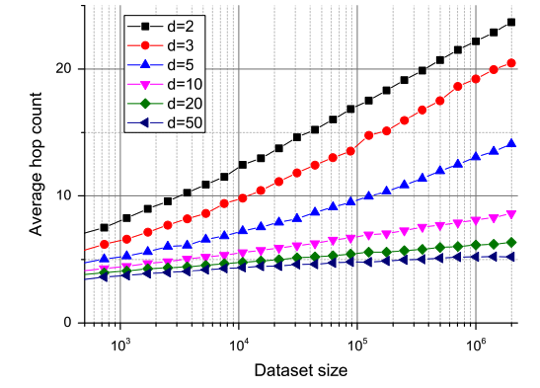 Average hop count for different dimensionality Euclidean data (k=10, w=20)
