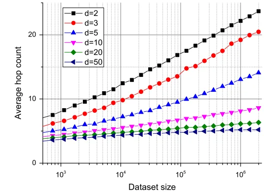 Average hop count for different dimensionality Euclidean data (k=10, w=20)