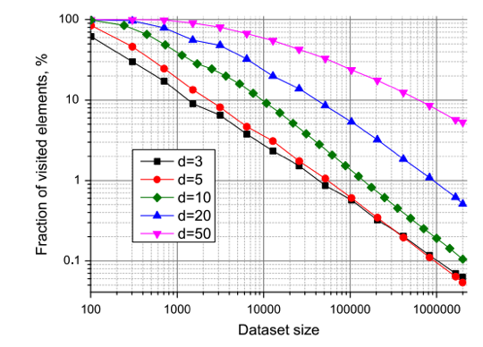 Average fraction of visited elements (0.999 recall) vs dataset size