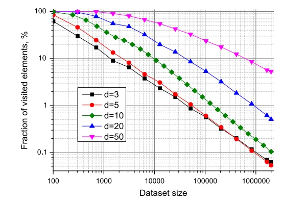 Average fraction of visited elements (0.999 recall) vs dataset size