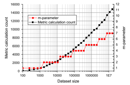 Distance calculations and m for 0.999 recall vs dataset size (d=20)