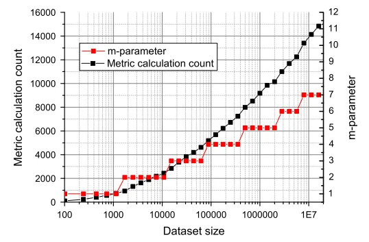 Distance calculations and m for 0.999 recall vs dataset size (d=20)