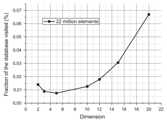 Average fraction of visited elements for ~22M elements