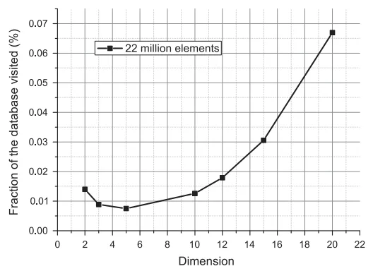 Average fraction of visited elements for ~22M elements