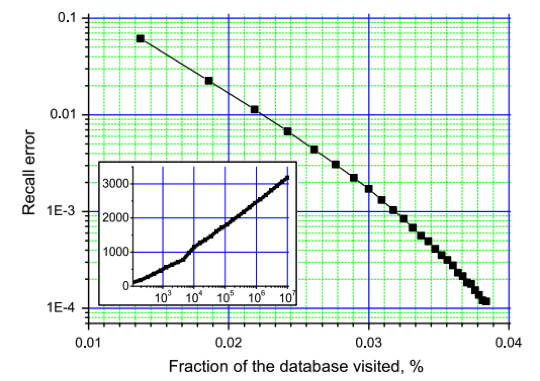 Average fraction of visited vs recall error for 10M 208-dim CoPHiR