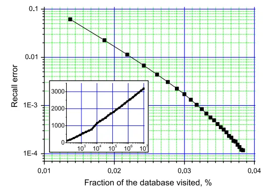 Average fraction of visited vs recall error for 10M 208-dim CoPHiR