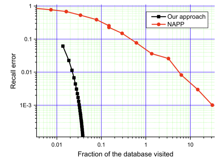 Average fraction of visited vs recall error for 10M CoPHiR