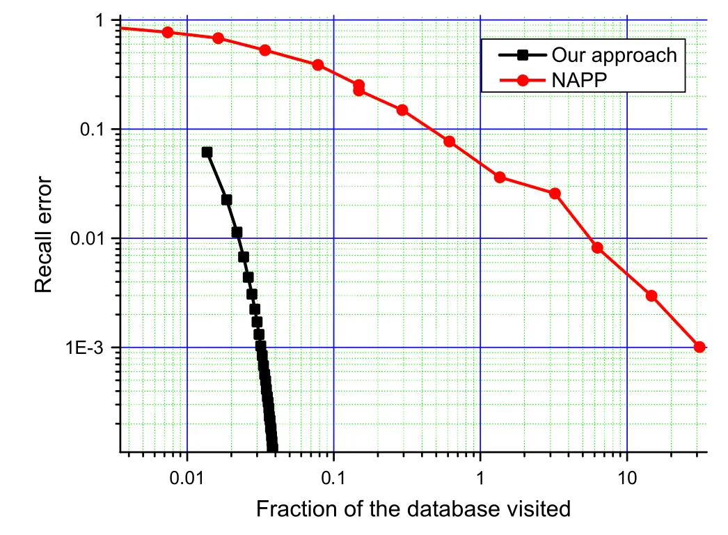 Average fraction of visited vs recall error for 10M CoPHiR