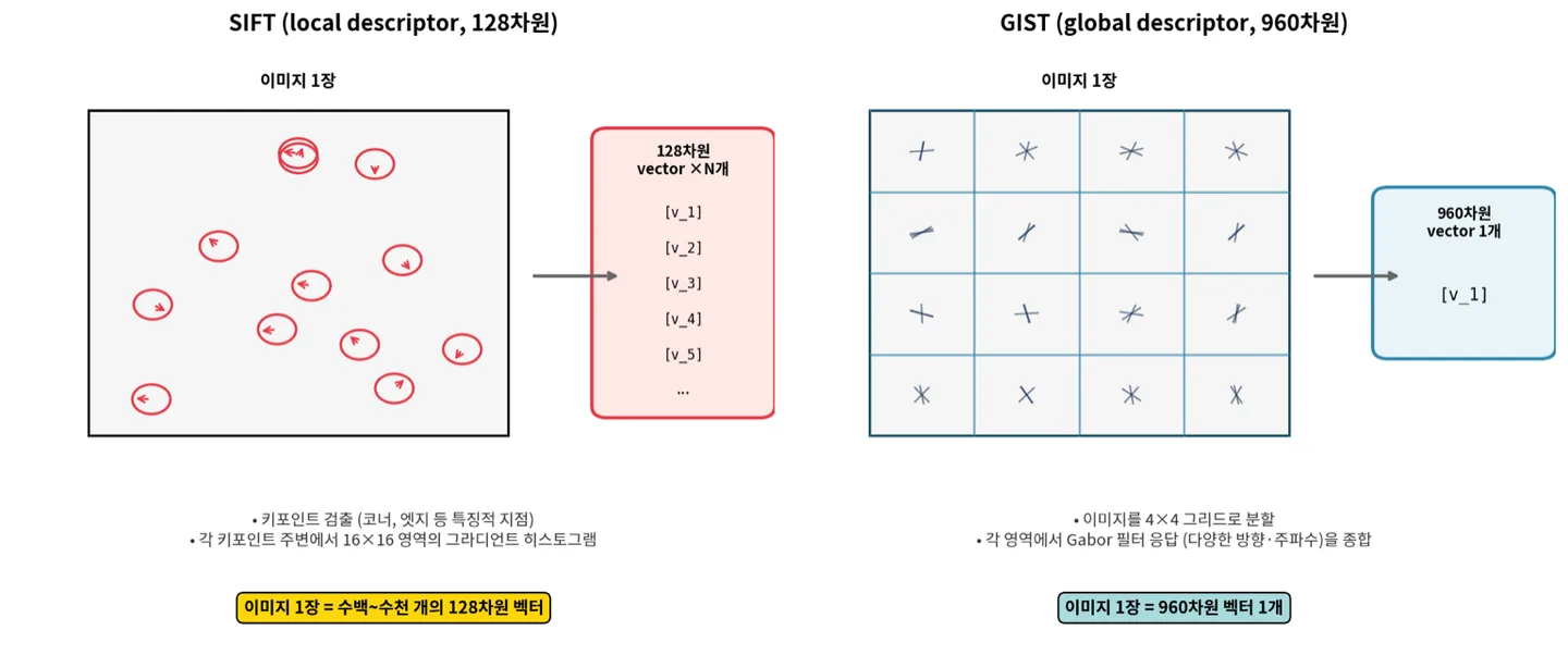 Explanation of SIFT and GIST descriptors