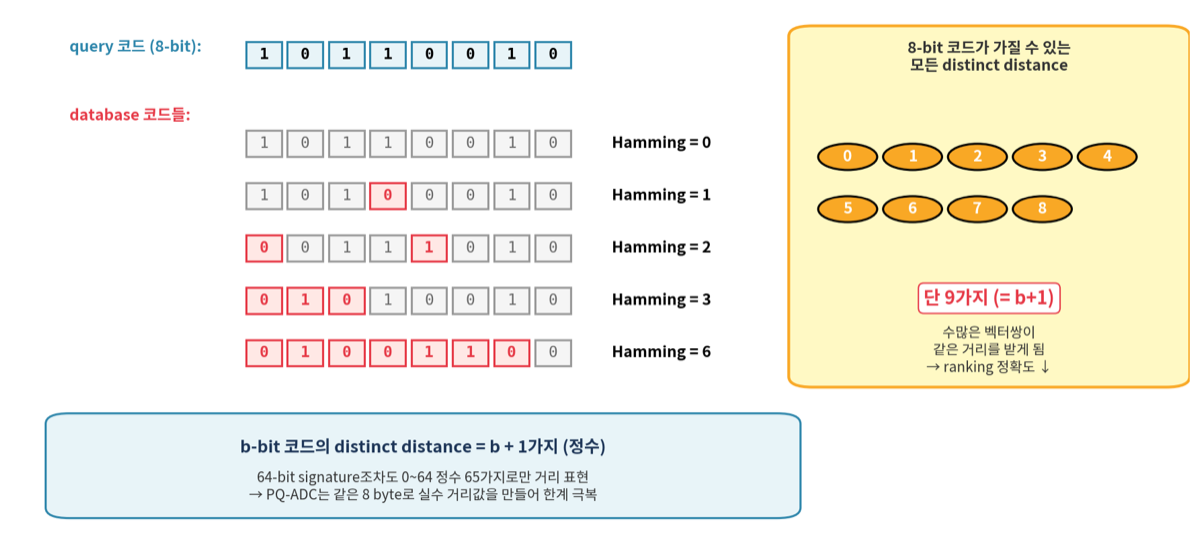 Hamming distance 표현 가짓수