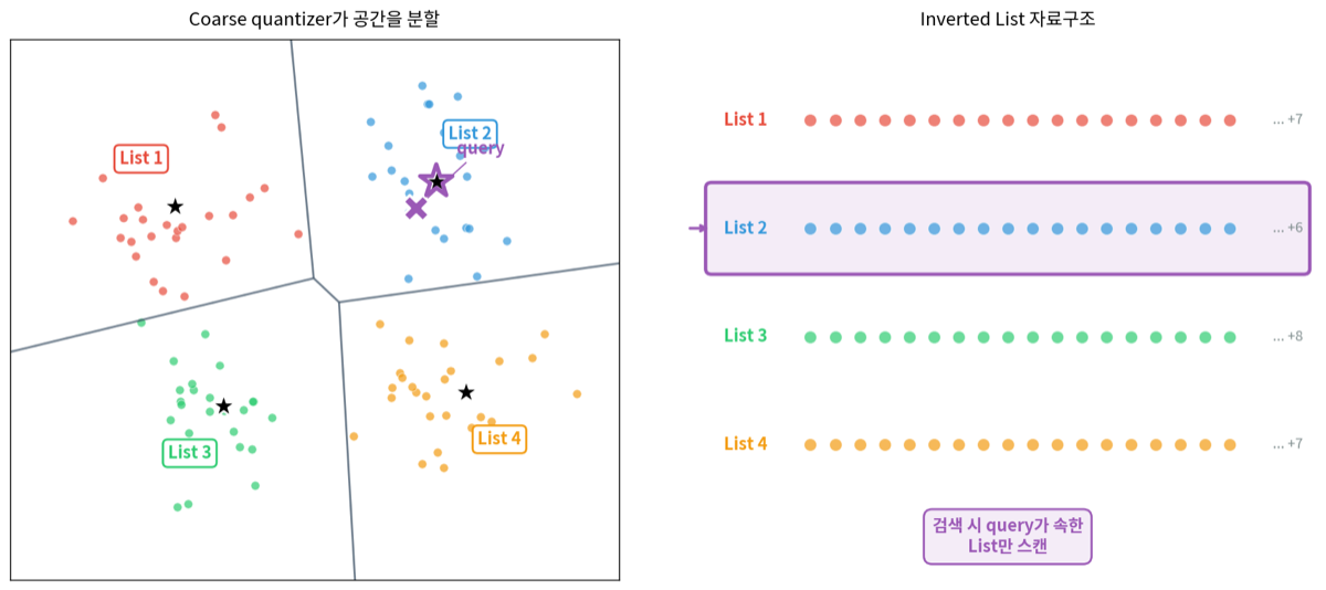 좌측은 coarse centroid(★)가 공간을 Voronoi cell로 분할한 모습이고, 우측은 각 cell의 벡터들이 inverted list로 저장된 모습입니다. query는 가장 가까운 centroid의 list 하나만 스캔