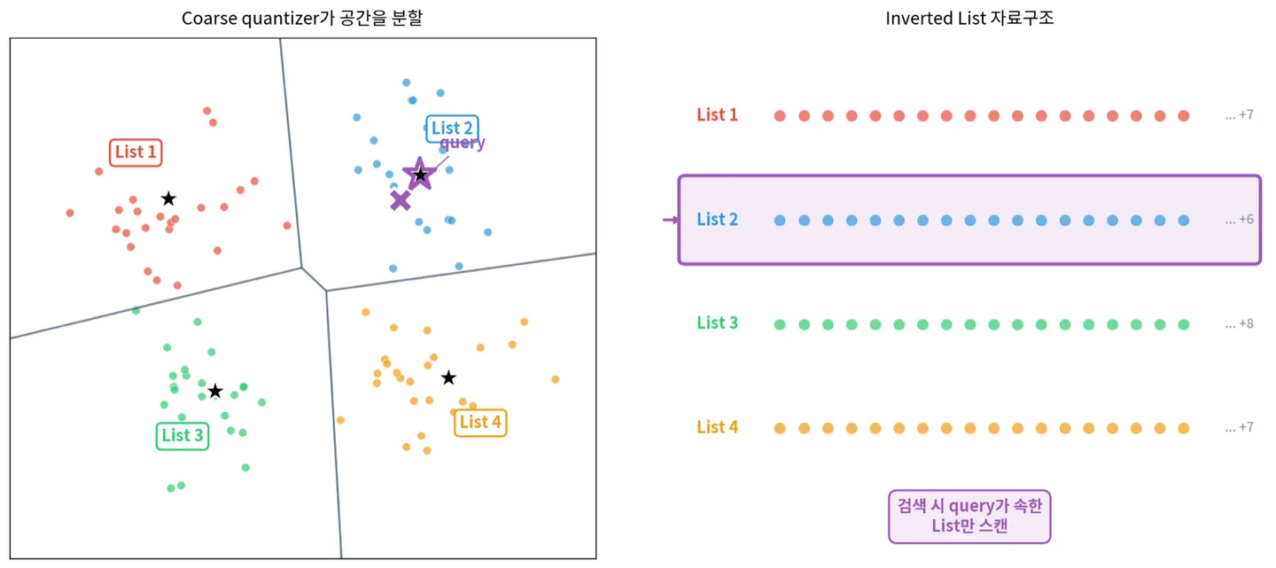On the left, coarse centroids (★) partition the space into Voronoi cells; on the right, the vectors of each cell are stored as inverted lists. The query scans only the list of its nearest centroid