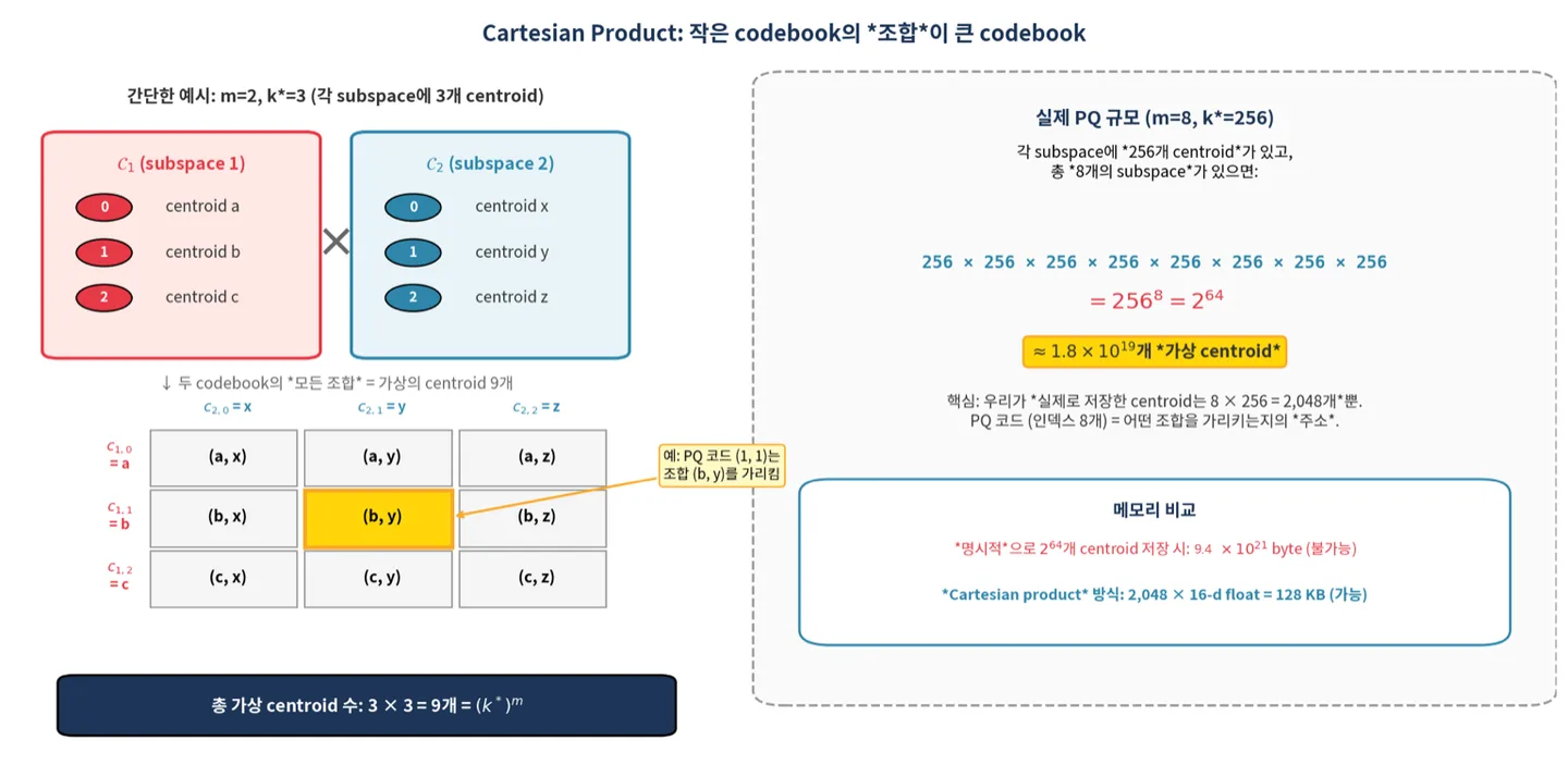 The principle of the Cartesian product in Product Quantization
