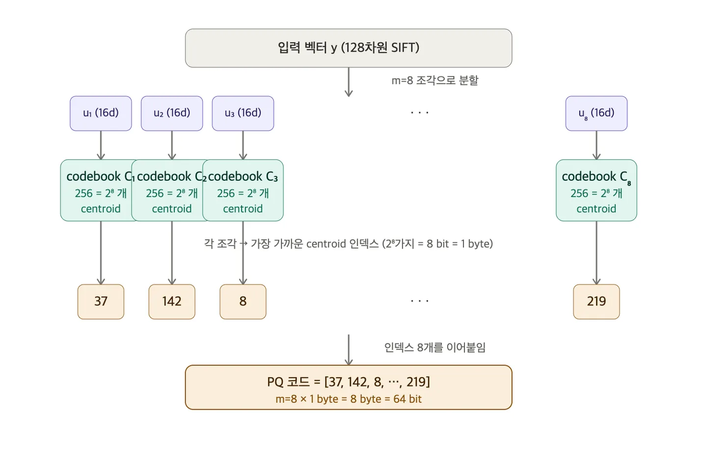 Diagram of the PQ code encoding algorithm