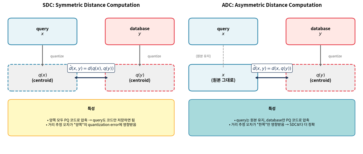 SDC와 ADC. SDC는 query도 quantize하고, ADC는 query는 그대로 두고 database 벡터만 quantize