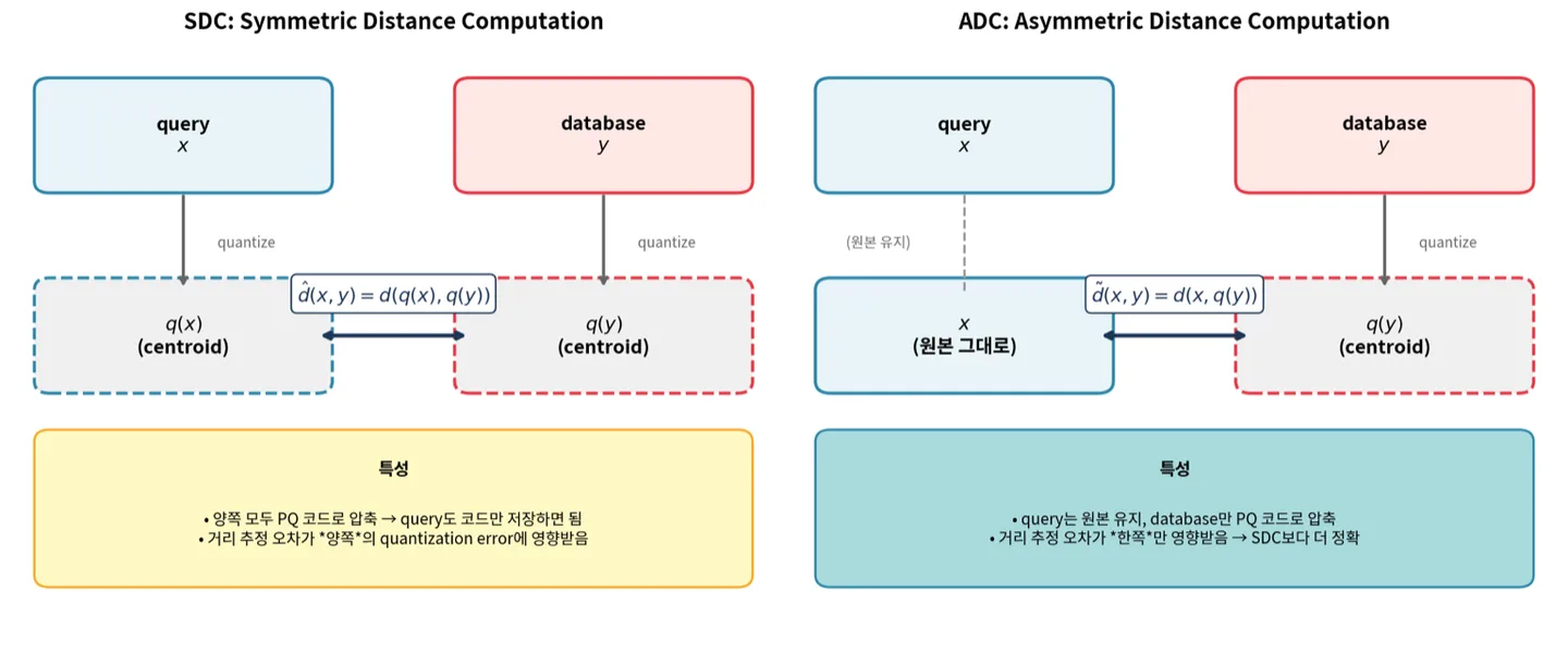 SDC and ADC. SDC quantizes the query too, while ADC leaves the query as-is and quantizes only the database vectors
