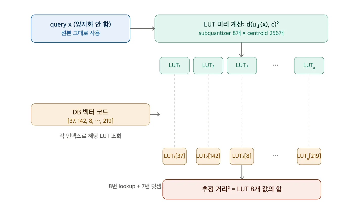 Diagram of the ADC distance computation algorithm using the LUT