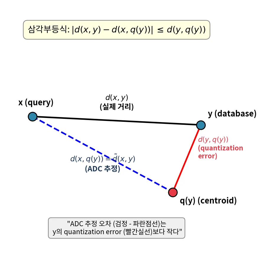 The triangle inequality for the three points x, y, q(y). The ADC estimation error (black edge minus blue dashed line) is bounded above by y's quantization error (red solid line).