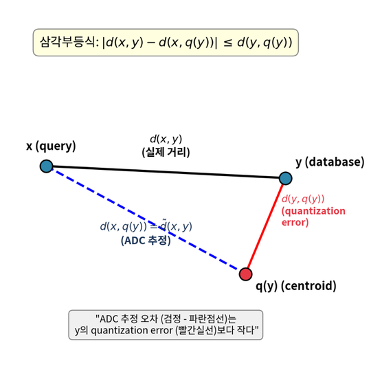 세 점 x, y, q(y)에 대한 삼각부등식. ADC 추정 오차(검정변 - 파란점선)는 y의 quantization error (빨간실선) 이하로 bound 됩니다.