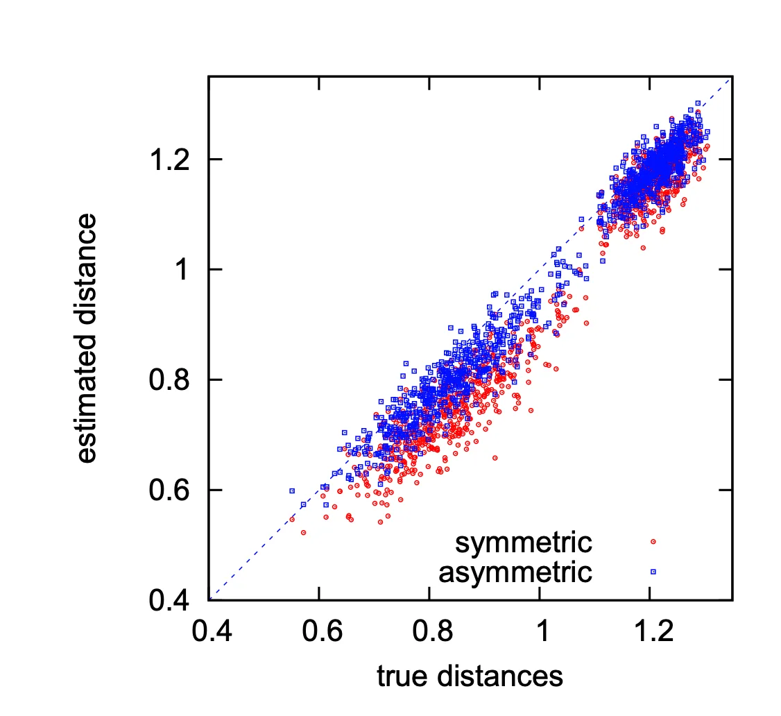 Scatter plot of true vs estimated distances (SDC/ADC) for 1000 SIFT vectors (m=8, k*=256)