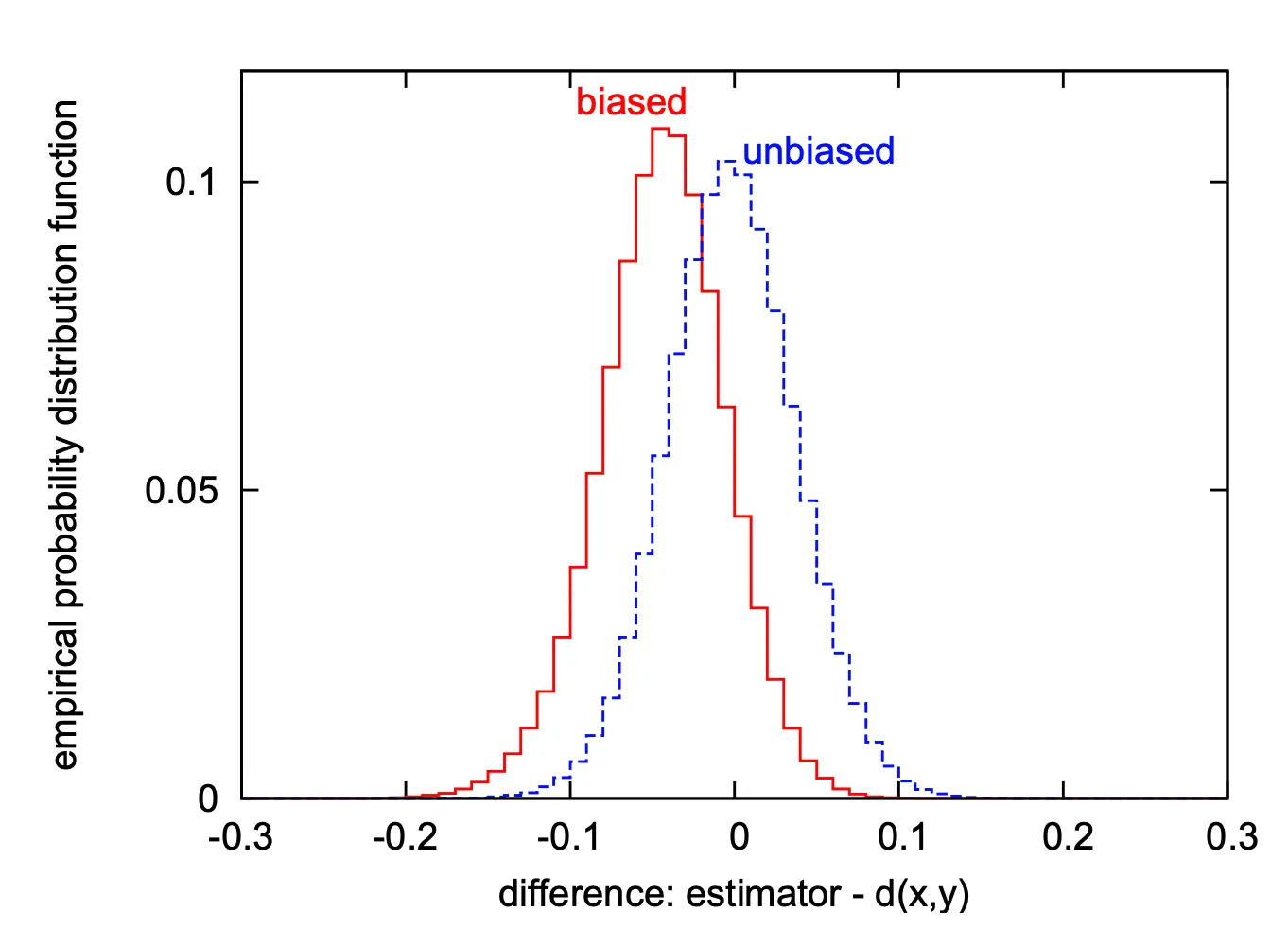 Corrected ADC brings the bias to nearly 0, but the variance grows (variance: 0.00146 → 0.00155, 10000 SIFT vectors, m=8, k*=256). For the ranking accuracy of NN search, plain ADC is more favorable.