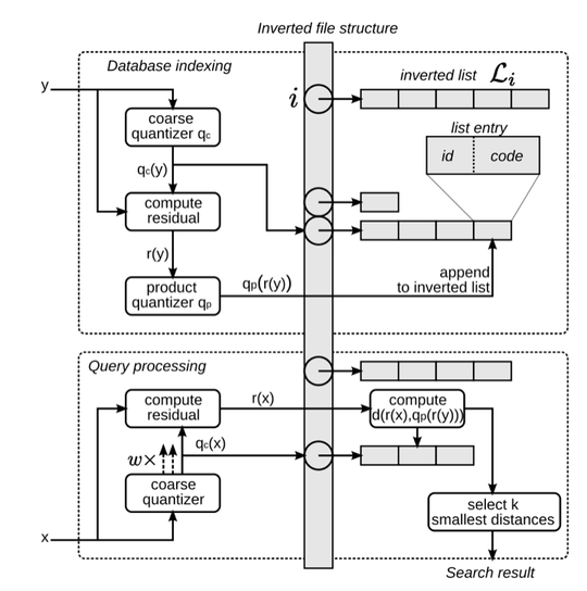 IVFADC indexing system. 위는 indexing 흐름, 아래는 query 흐름