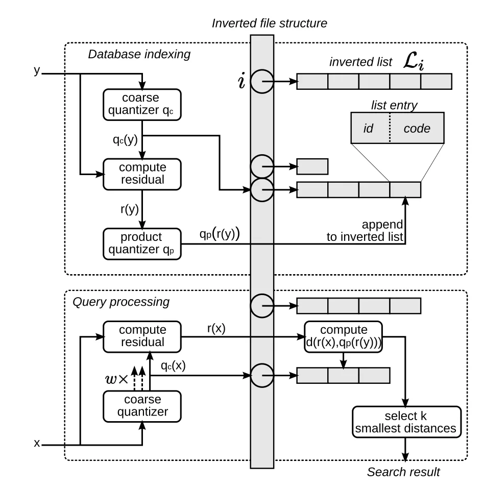 IVFADC indexing system. Top: indexing flow; bottom: query flow
