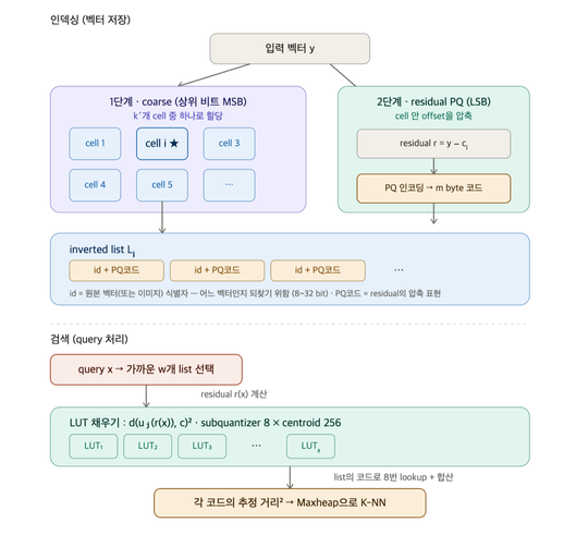 IVF-ADC 인덱스 및 검색 알고리즘 도식화