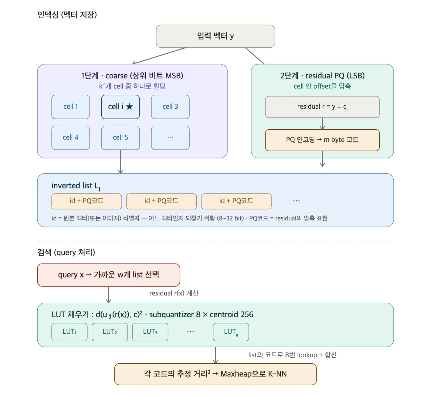 Diagram of the IVF-ADC index and search algorithm