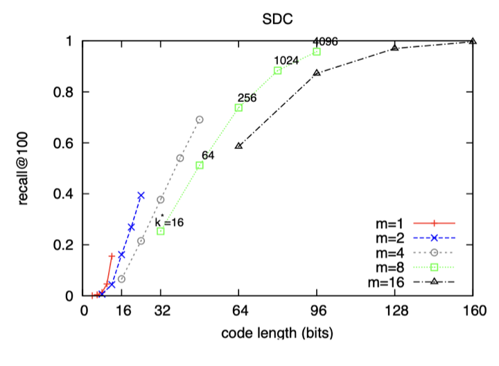 SDC의 recall@100 vs code length