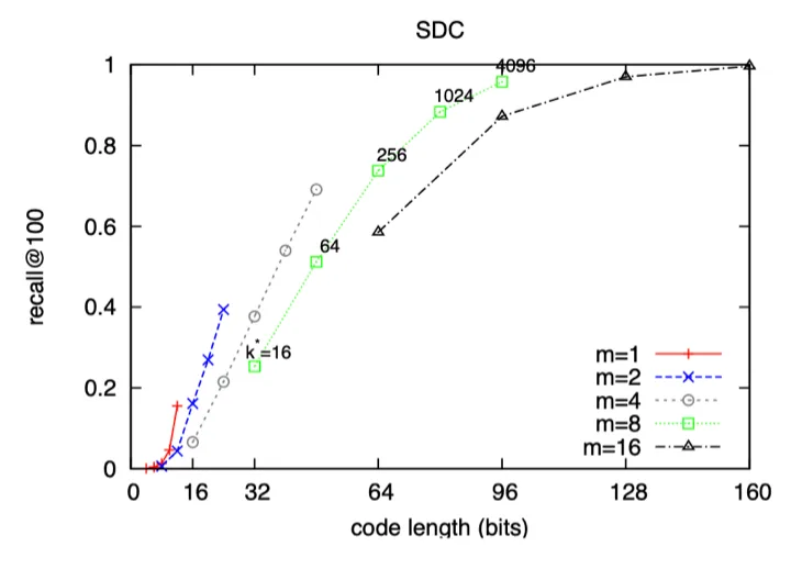 SDC's recall@100 vs code length (SIFT)