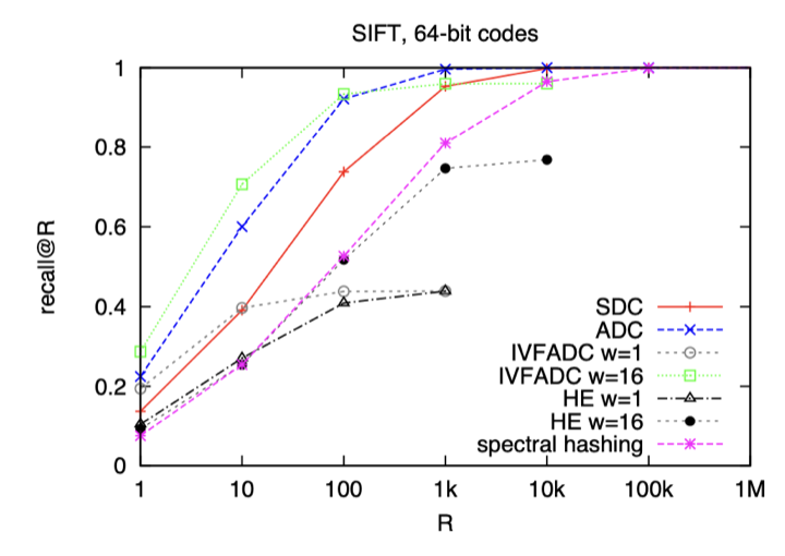 SIFT 64-bit codes에서의 recall@R 비교 (Parameters: m=8 and k^∗=256 for SDC/ADC, k’ =1024 for HE and IVFADC)