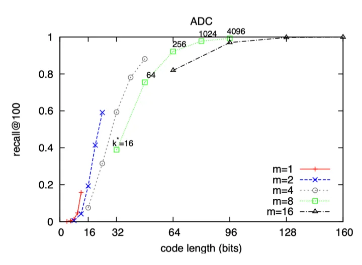ADC's recall@100 vs code length (SIFT)