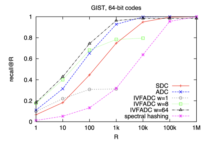 GIST 64-bit codes에서의 recall@R 비교 (Parameters: m=8 and k^∗=256 for SDC/ADC, k’ =1024 for HE and IVFADC)