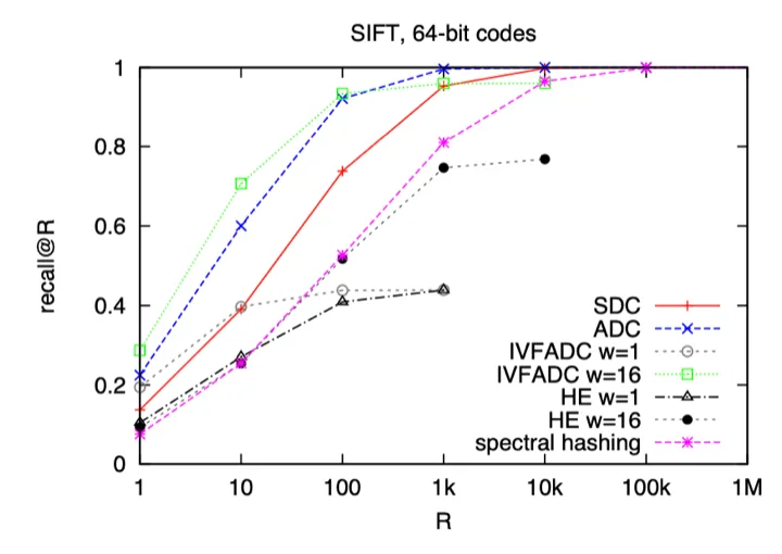recall@R comparison on SIFT 64-bit codes