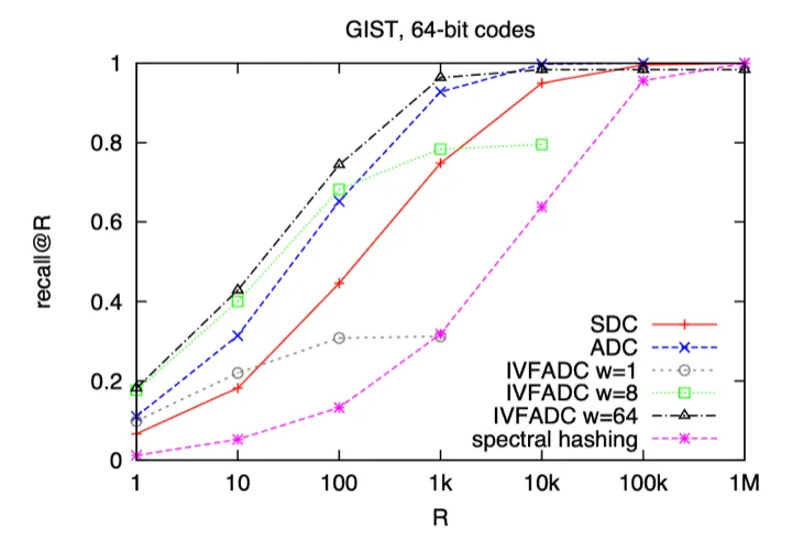 recall@R comparison on GIST 64-bit codes