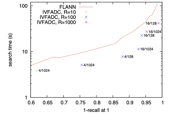 Trade-off between search quality (1-recall@1: the fraction of queries whose true NN ranks first) and search time