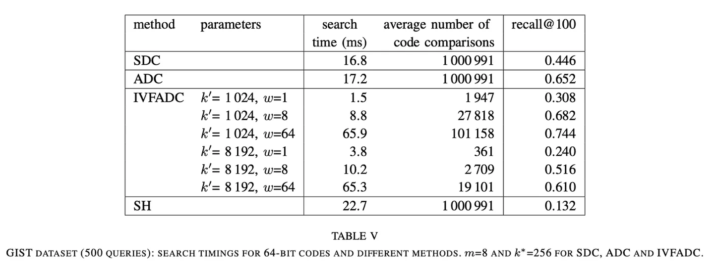 Search time and recall@100 of each method on the GIST dataset (500 queries, 64-bit codes). IVFADC measured while varying k’ and w