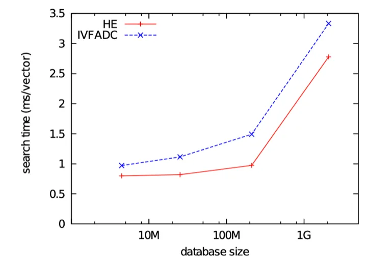 Search time as a function of dataset size (HE vs IVFADC)